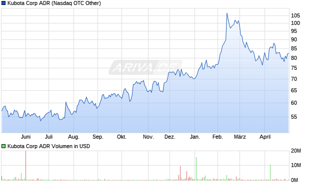 Kubota Aktie (ADR) Chart