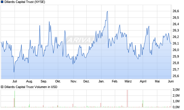 Dillards Capital Trust Aktie Chart