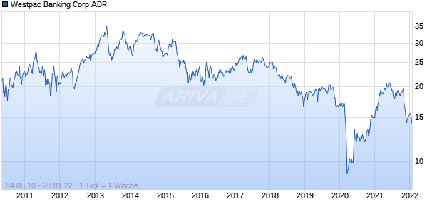 Westpac Banking Corp ADR Chart