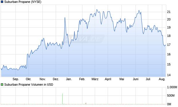 Suburban Propane Aktie Chart