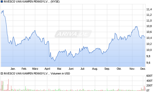 INVESCO VAN KAMPEN PENNSYLVANI Aktie Chart