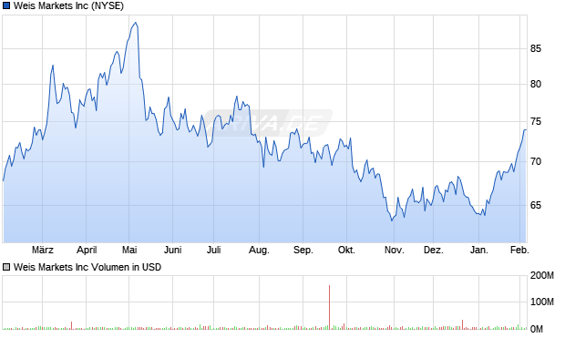 Weis Markets Aktie Chart