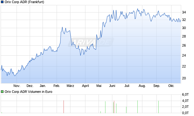 Orix Aktie (ADR) Chart