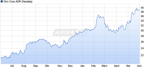 Orix Aktie (ADR) Chart