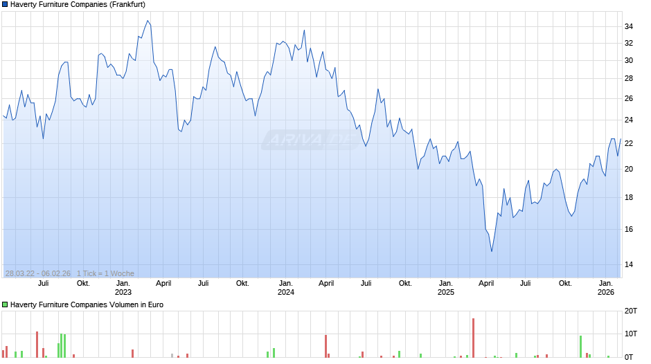 Haverty Furniture Chart