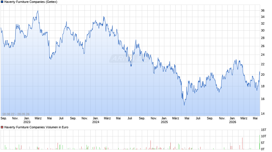 Haverty Furniture Chart