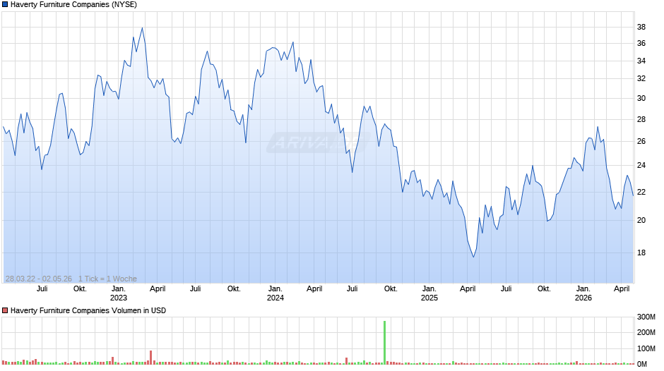 Haverty Furniture Chart