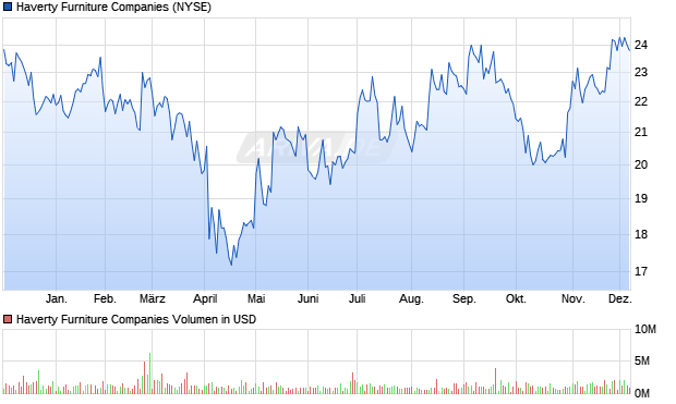 Haverty Furniture Aktie Chart
