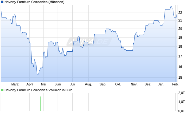 Haverty Furniture Aktie Chart