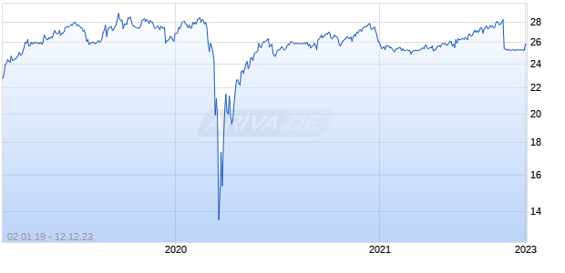 TELEPHONE & DATA SYSTEMS INC 6 Chart
