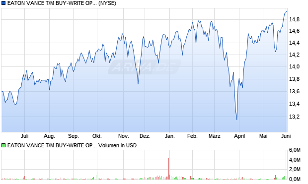 EATON VANCE T/M BUY-WRITE OPPS Aktie Chart