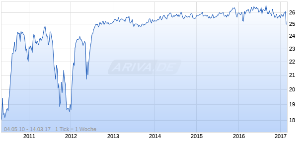 ING GROEP N.V. 7.20% PERPETUAL Chart