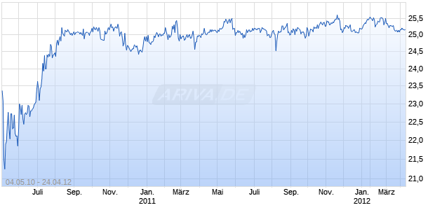 PNC CAPITAL TRUST D 6.125% CAP Chart