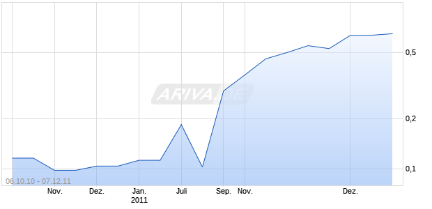 TERRACE ENERGY CORP Chart