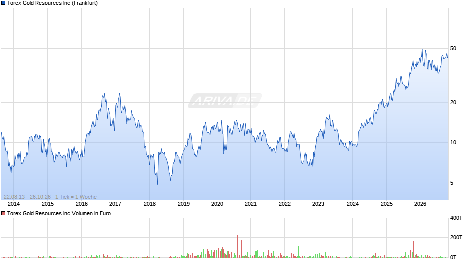 Torex Gold Resources Chart