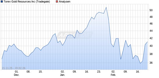 Torex Gold Resources Inc Aktie