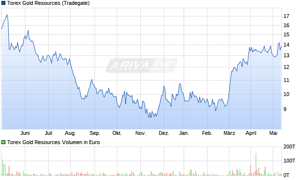 Torex Gold Resources Aktie Chart