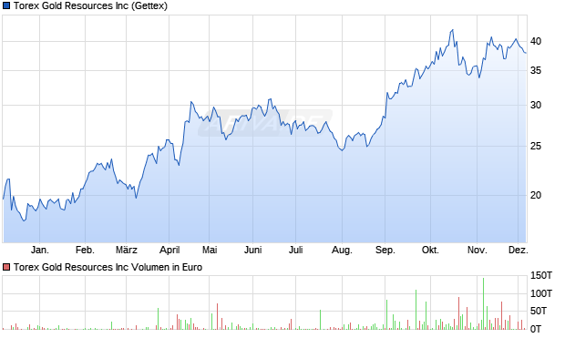 Torex Gold Resources Aktie Chart