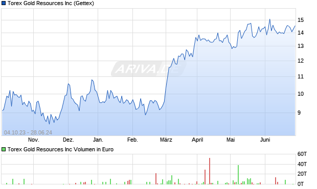 Torex Gold Resources Aktie Chart