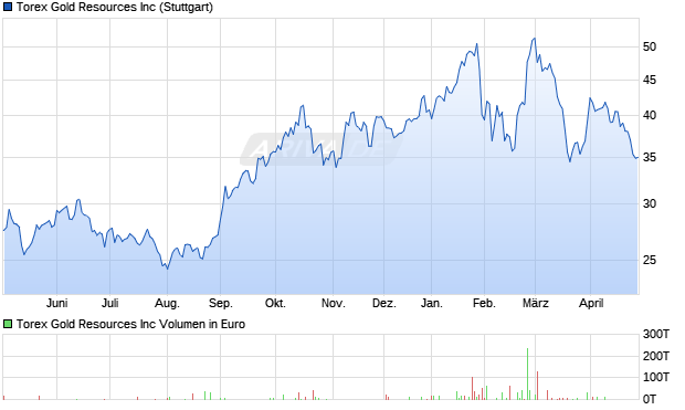 Torex Gold Resources Aktie Chart