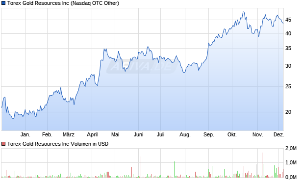 Torex Gold Resources Aktie Chart