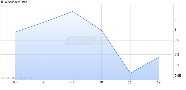 WAVE auf DAX [Deutsche Bank] Chart