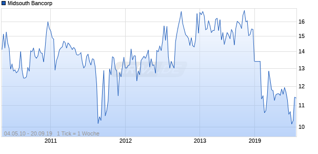 Midsouth Bancorp Chart
