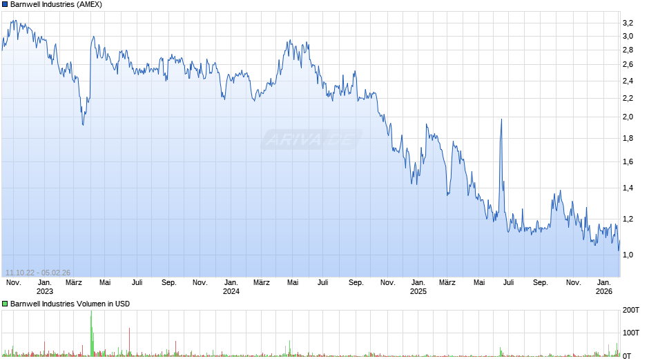 Barnwell Industries Chart
