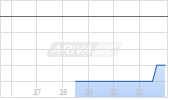 Barnwell Industries Chart