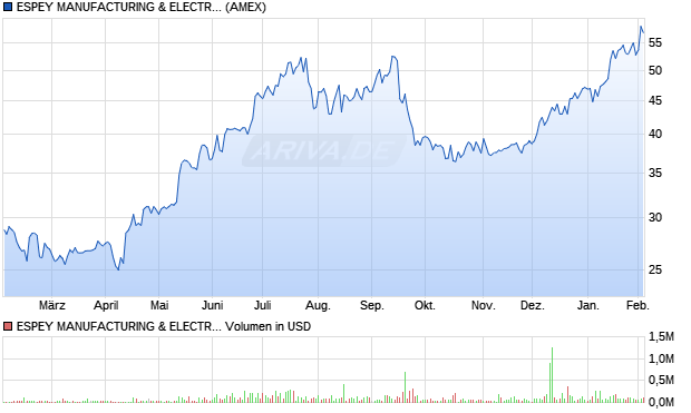 ESPEY MANUFACTURING & ELECTRON Aktie Chart