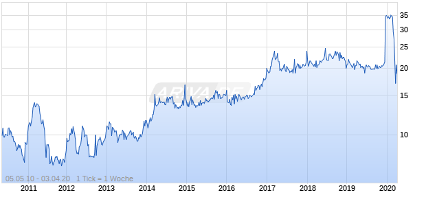 SOUTHWEST GEORGIA FINANCIAL CO Chart