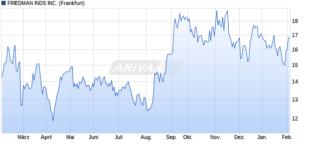 FRIEDMAN INDS Aktie Chart