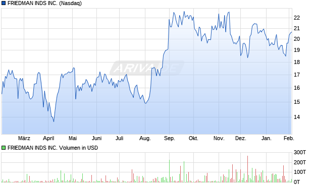 FRIEDMAN INDS Aktie Chart