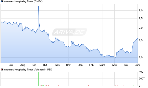 Innsuites Hospitality Trust Aktie Chart
