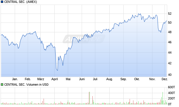 CENTRAL SEC. Aktie Chart