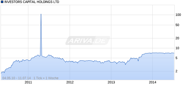 INVESTORS CAPITAL HOLDINGS LTD Chart