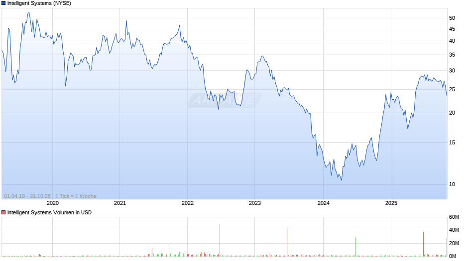 Intelligent Systems Chart