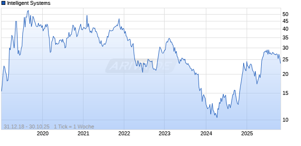 Intelligent Systems Chart