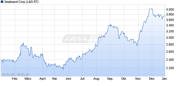 Seaboard Aktie Chart