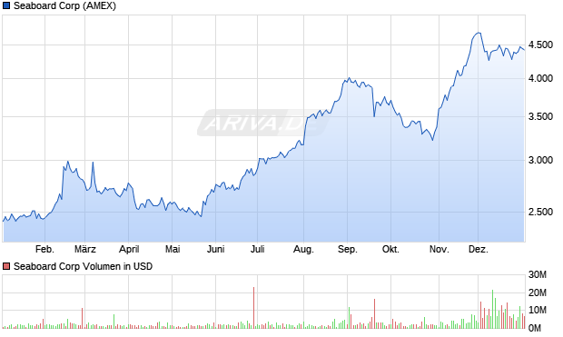 Seaboard Aktie Chart