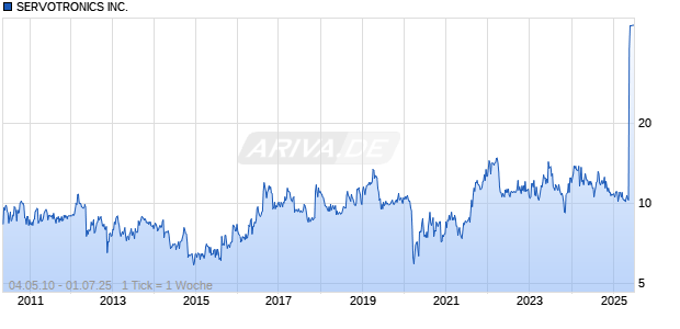 SERVOTRONICS INC. Chart