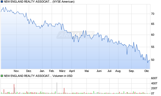 NEW ENGLAND REALTY ASSOCIATES Aktie Chart