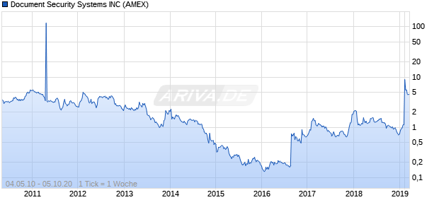 Document Security Systems INC Chart