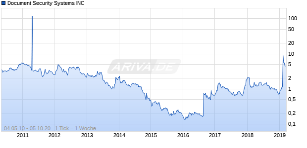 Document Security Systems INC Chart