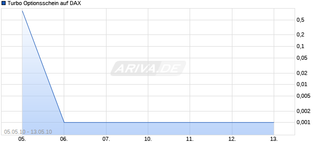 Turbo Optionsschein auf DAX [DZ Bank AG] Chart