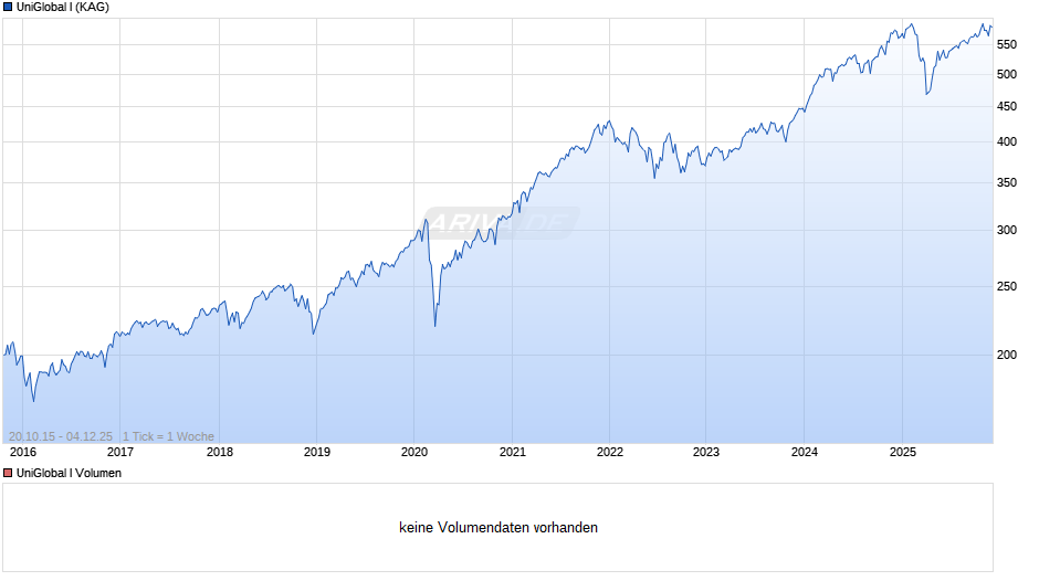 UniGlobal I Chart