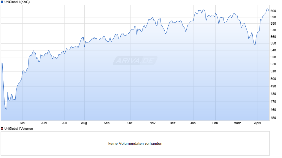 UniGlobal I Chart