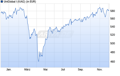Performance des UniGlobal I (WKN A0M80N, ISIN DE000A0M80N0)