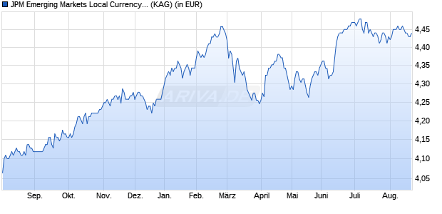 Performance des JPM Emerging Markets Local Currency Debt D (div) - EUR (WKN A1CW3W, ISIN LU0503874298)