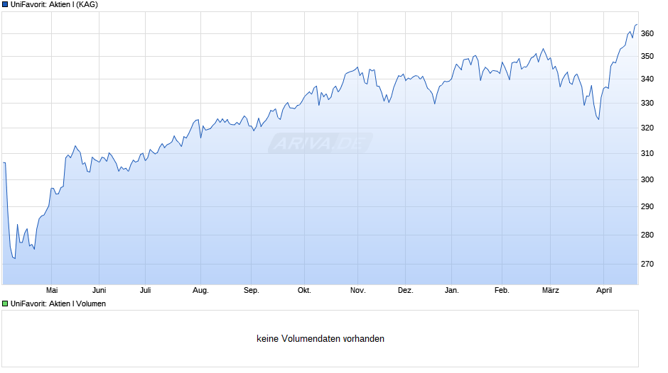 UniFavorit: Aktien I Chart